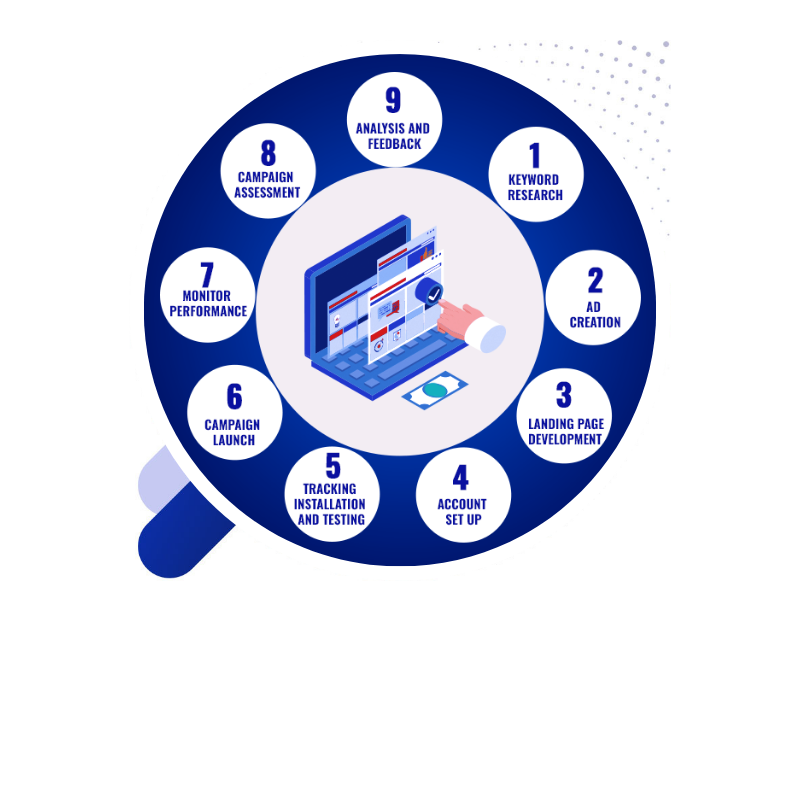 ppc-services-provider-in-dwarka